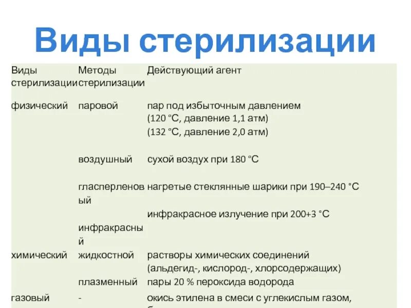 Методами стерилизации являются тест. Виды и методы стерилизации в медицине. Методы стерилизации химический виды стерилизации. Химический метод стерилизации режимы. Стерилизация методы стерилизации режимы стерилизации.