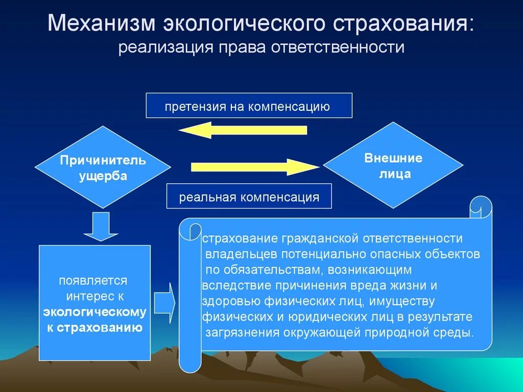 Механизм экологического страхования. Экологическое страхование экологическое право. Обязательное государственное экологическое страхование. Понятие экологического страхования. Экологическое страхование в рф