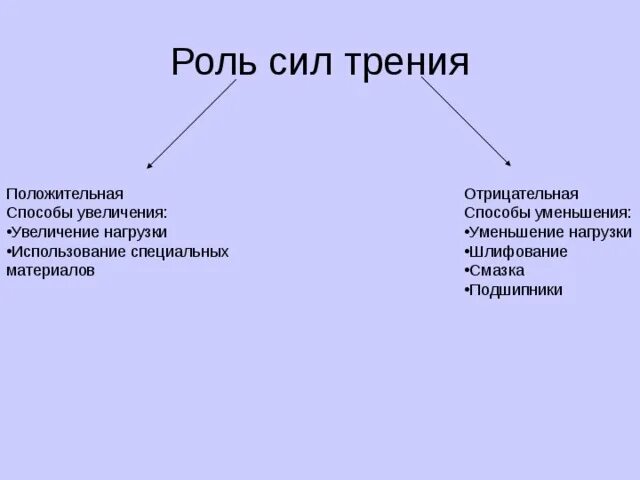 Полезная сила трения