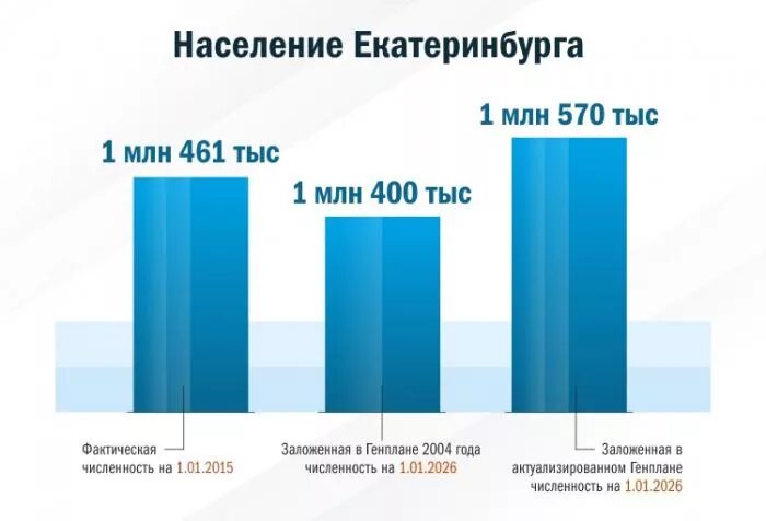 Сколько проживает в екатеринбурге