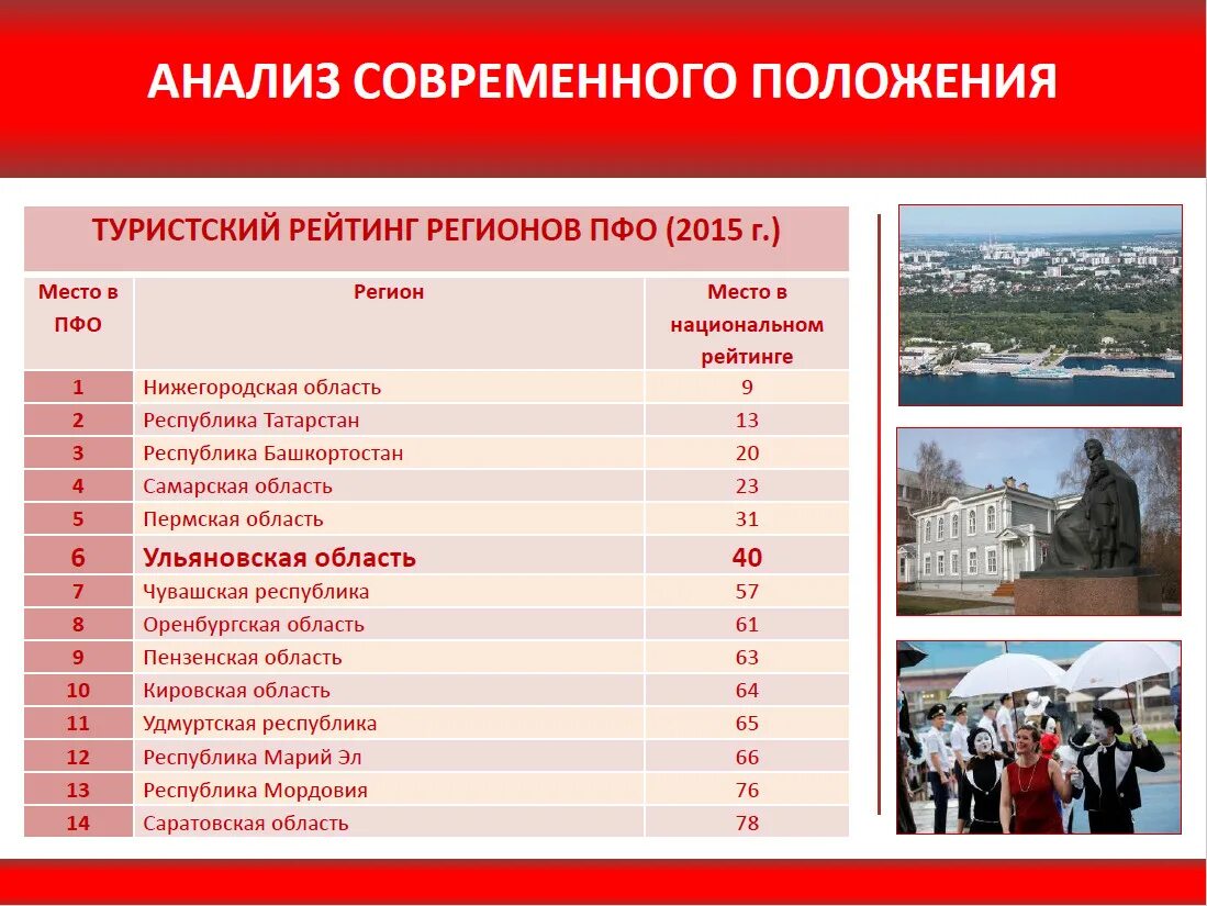 Национальный рейтинг туристических брендов. Рейтинг регионов туризм. Рейтинг регионов туризм. Рейтинг регионов туризм. Топ регионов по туризму.