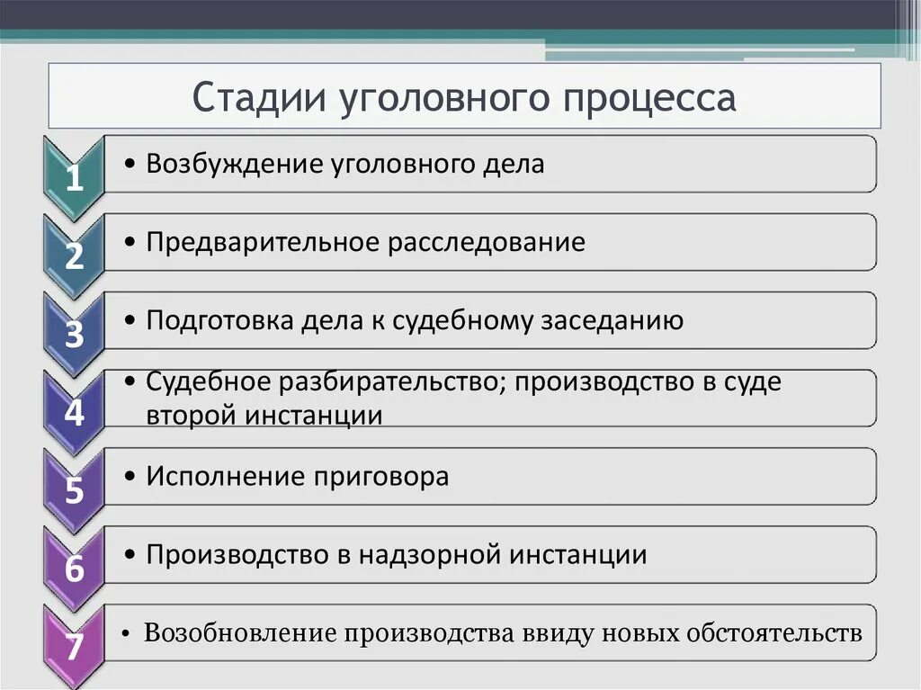 4. Стадии уголовного процесса.. Перечислите основные стадии уголовного процесса. Самостоятельная стадия уголовного процесса. Стадия уголовного процесса это перечислить кратко. Этапы уголовного судопроизводства