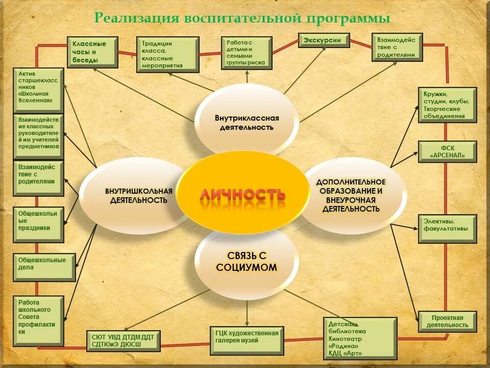 Название программ воспитания. Воспитательная система школы. Реализация программы воспитания в школе. Воспитательная система школы схема. Модель воспитательной системы школы.