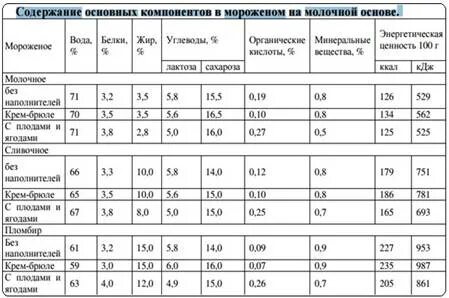 Ценность мороженого