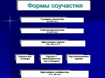 Формы соучастия простое сложное