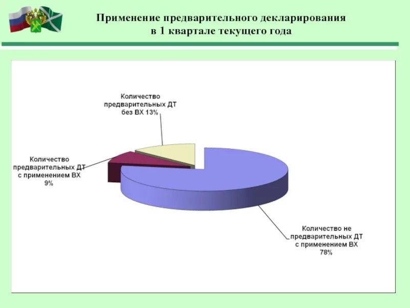 Предварительное таможенное декларирование. Динамика декларирования товаров. Статистики электронного декларирования товаров. Предварительная декларация. Статистическое декларирование