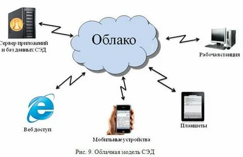 Облако документов