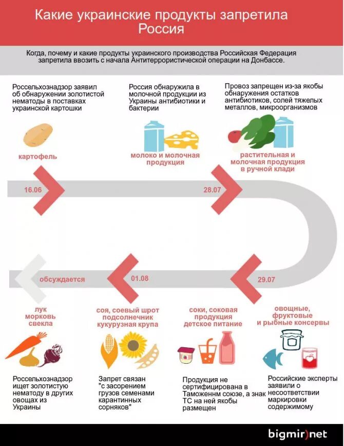 Товары запрещенные к ввозу в Россию. Украинские продукты запретили ввозить в Россию. Запрещенные продукты в России. Запрещенные продукты к ввозу в Россию.