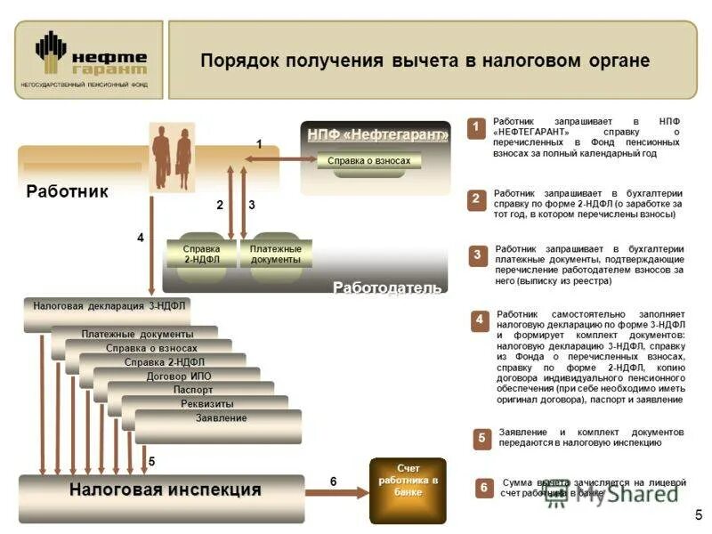 Налоговый вычет накопительной пенсии. Налоговый вычет с пенсионных взносов. Порядок получения вычетов. Схема получения налогового вычета. НДФЛ С негосударственной пенсии.