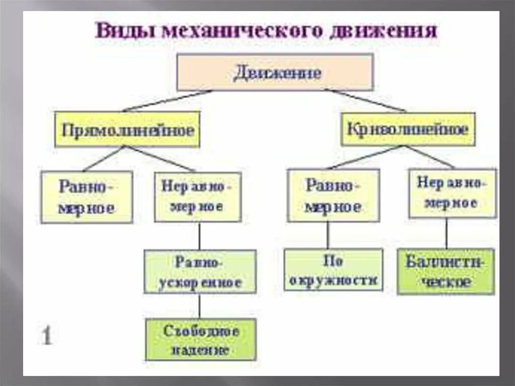 Классификация движений физика. Выделяют следующие виды механического движения. Типы движения в физике.