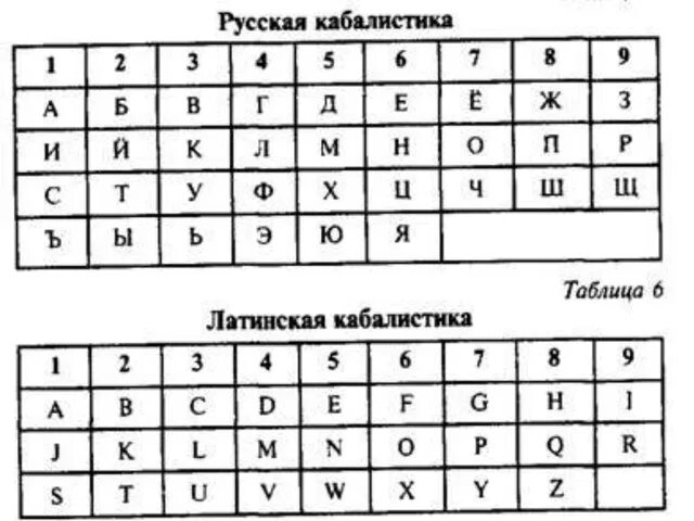 Нумерология соответствие букв цифрам. Азбука осетинского языка. Халдейская нумерология таблица. Буквенно цифровая таблица. Буквенно цифровые соответствия.