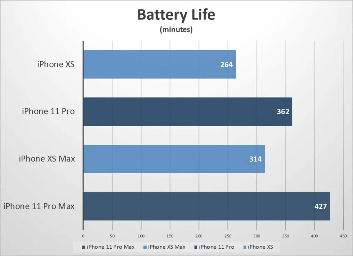 Тест iphone 15 pro. Iphone 11 автономность. Iphone 7 Plus 11 Pro Max Life Battery Test. Iphone 11 Pro Max Battery. Iphone 11 Pro Battery.