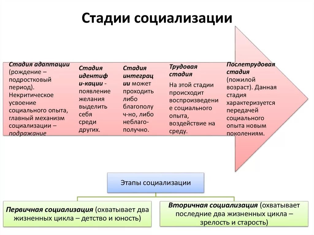 4 этап социализации. Этапы процесса социализации личности. Стадии или фазы процесса социализации.. Социализация личности, стадии и факторы социализации. Стадии развития социализации.