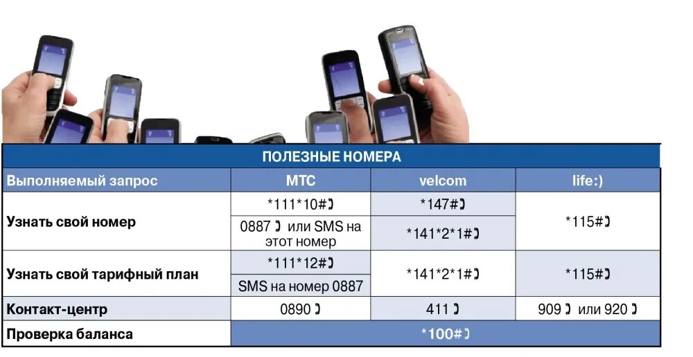 Узнать свой номер лайф. Узнать свой номер телефона. Как узнать номер телефона. Как узнать тарифный план на а1. USSD запрос тарифный план.