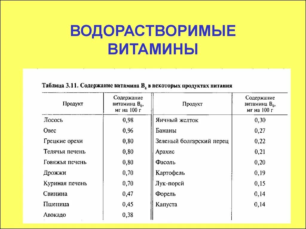 Водорастворимые витамины продукты