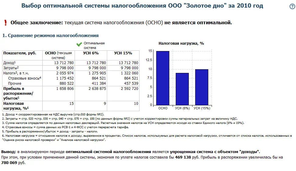 Анализ налога усн. Анализ систем налогообложения. Налоги ООО на осно. Анализ системы налогообложения, налоговой нагрузки предприятия. Анализ налогов на предприятии.