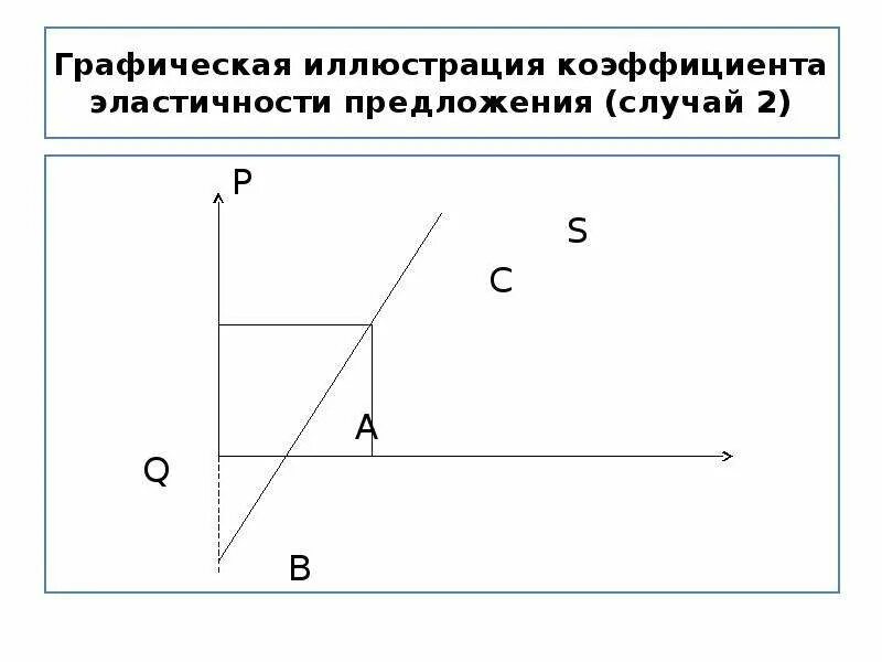 Эластичность линейных функций. Геометрический смысл эластичности предложения. иллюстрация коэффициента. эластичность функции геометрический смысл. геометрический смысл эластичности спроса.