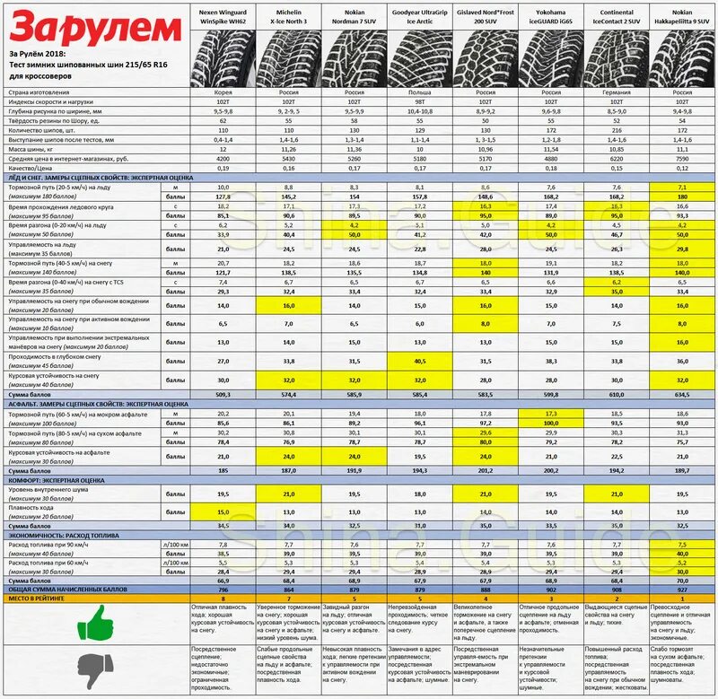 Тест шин 215 65. Тест летних шин 215/65 r16 для кроссоверов. Тест зимних шин 205/55 r16 за рулем. Тесты зимней нешипованной резины 215/65/17. Тест зимних шин 2023 за рулем.