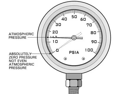 Am pressure