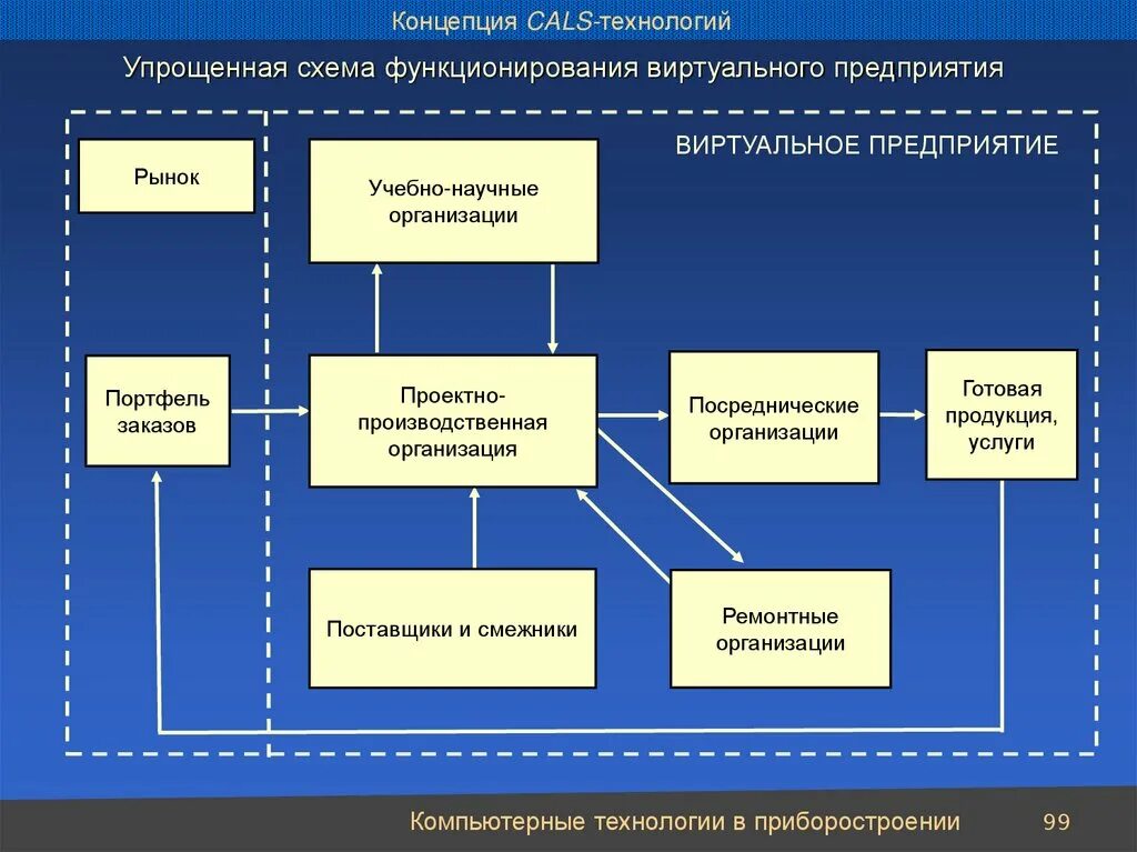 Виртуальная структура организации. Структура виртуального предприятия. Виртуальное предприятие. Управление виртуальной организацией. Научные модели организаций