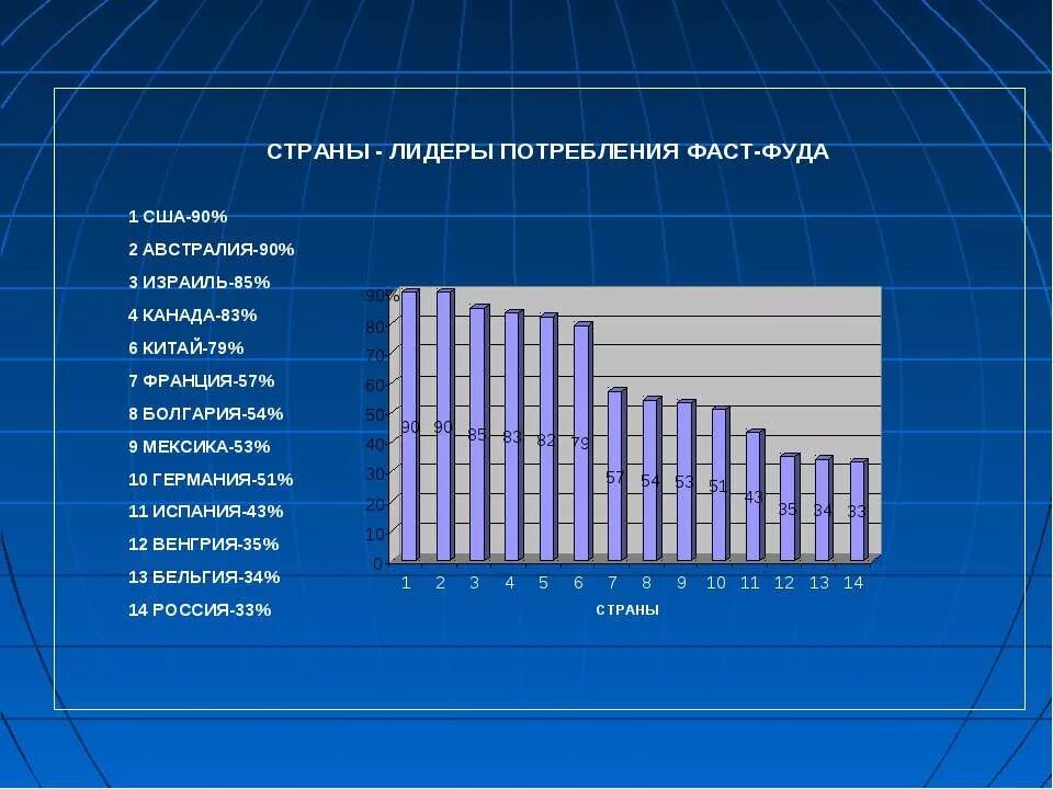 Фаст стране. Страны потребления фаст фуда. Страны - Лидеры потребления фаст-фуда. Страны Лидеры по потреблению фаст фуда. Употребление фаст фуда статистика.