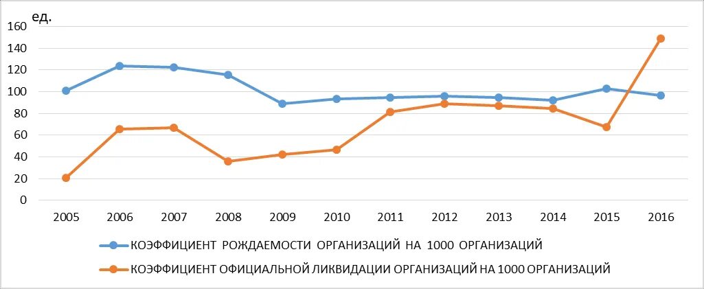 Динамика закрытия предприятий в России. Численность малых предприятий в России по годам. Количество предприятий в России. Количество малых предприятий в РФ по годам.