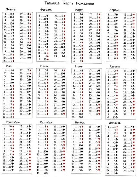 Карта рождения значение. Карты судьбы по дате рождения таблица.