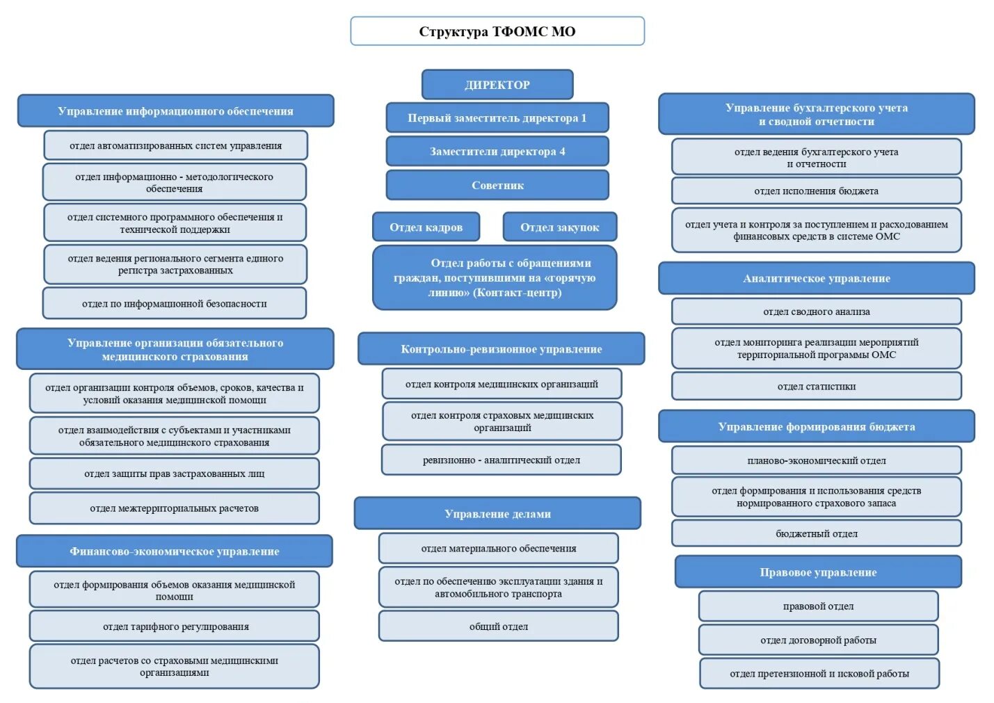 Какой территориальный орган фонда социального страхования. Структура фонда обязательного медицинского страхования РФ схема. Организационная структура социального фонда РФ. Организационная структура ФСС РФ схема. Структуру управления фонда обязательного медицинского страхования.
