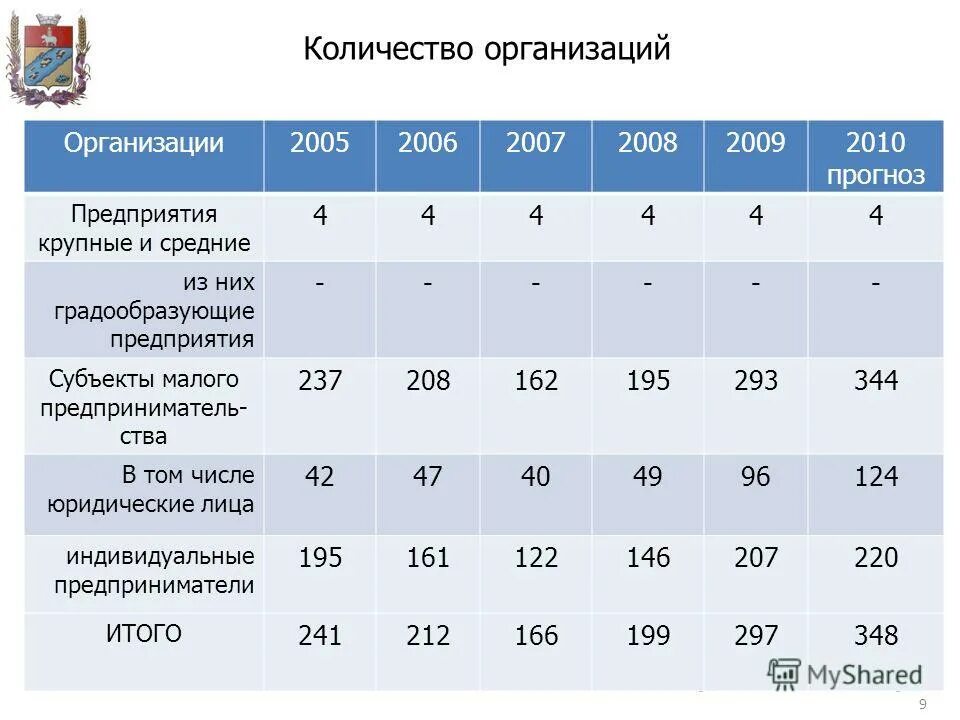 Число предприятий и организаций