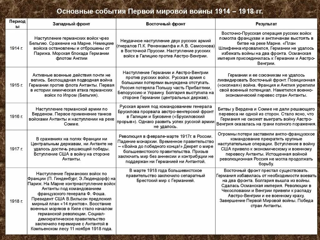 Итоги первого этапа первой мировой войны. Военные операции первой мировой войны 1914-1918 таблица. Основные боевые действия и события первой мировой войны таблица. Таблица военные действия на Восточном фронте 1 мировой войны таблица.