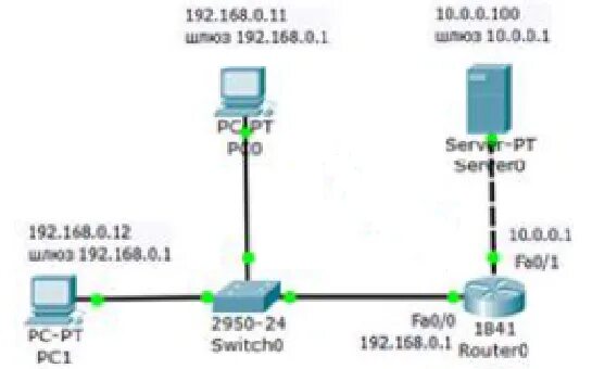 Адрес 192.168 0.0. Packet Tracer — Разделение ipv4-сети на подсети. Типы списков доступа в Cisco. PC 1 pc2 192.168. Пример стандартного ACL.