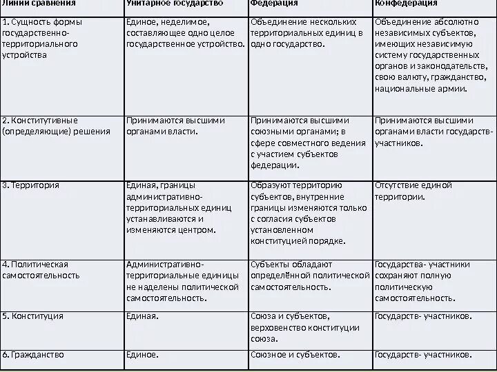 Различия федерации и унитарного. Территория унитарного государства Федерации и Конфедерации. Территория унитарного государства Федерации и Конфедерации таблица. Отличие Федерации от унитарного государства и Конфедерации. Признаки формы государственного устройства таблица.