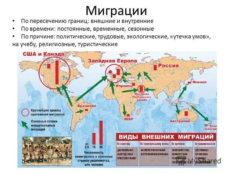 Страны внешних миграций. Экологическая миграция населения. Внешняя миграция. Размещение и миграция населения.