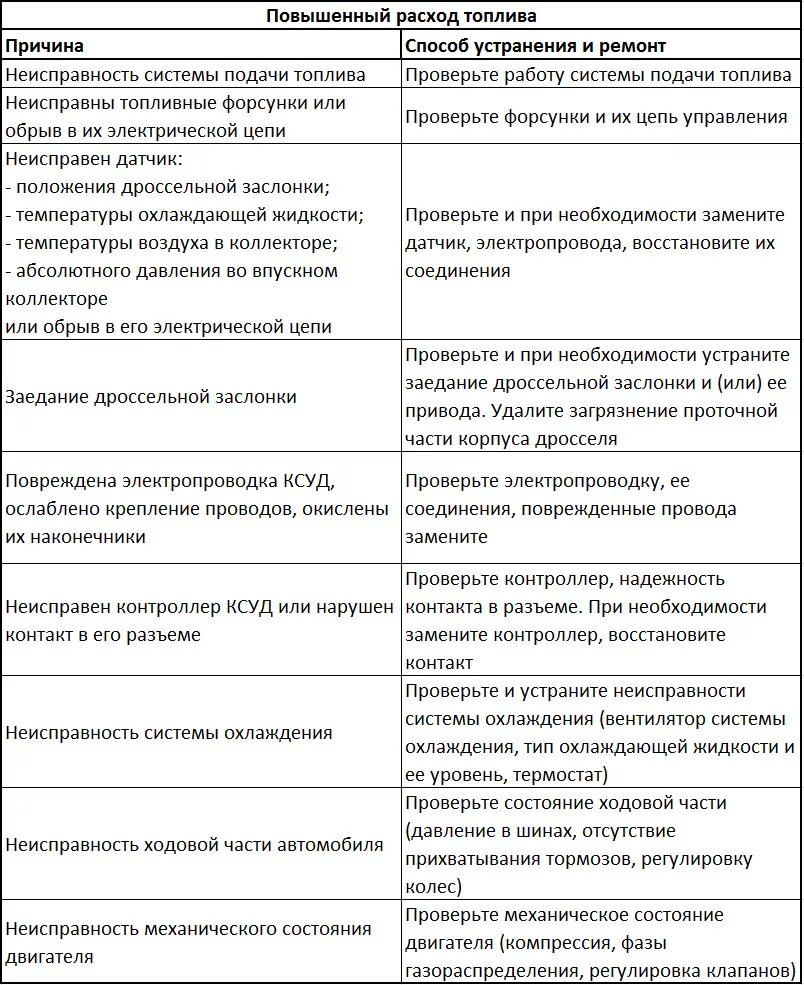 Повышенный расход почему. Причины неисправности двигателя автомобиля. Причины повышенного расхода топлива. Причины увеличения расхода топлива в автомобиле. Повышенный расход топлива причины.