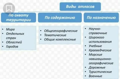 Одна из групп атласов по их назначению