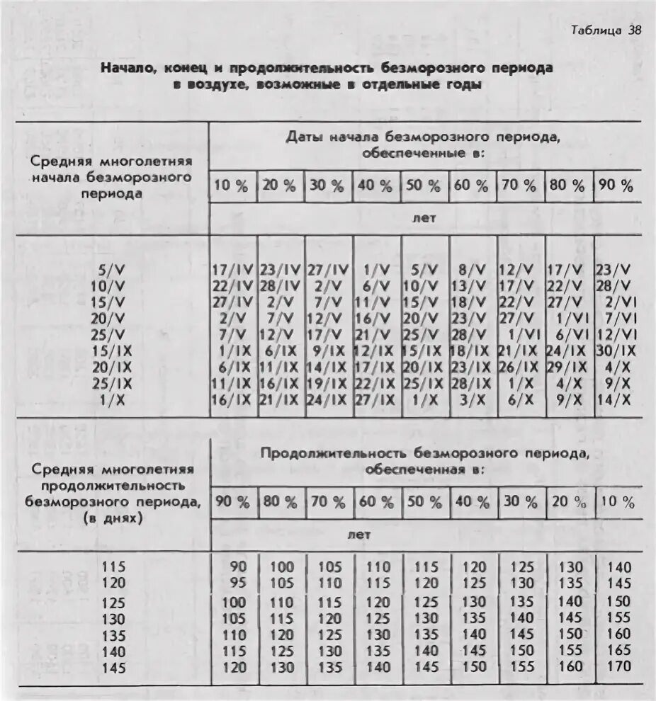 Безморозный период интервал от даты. Безморозный период интервал от даты