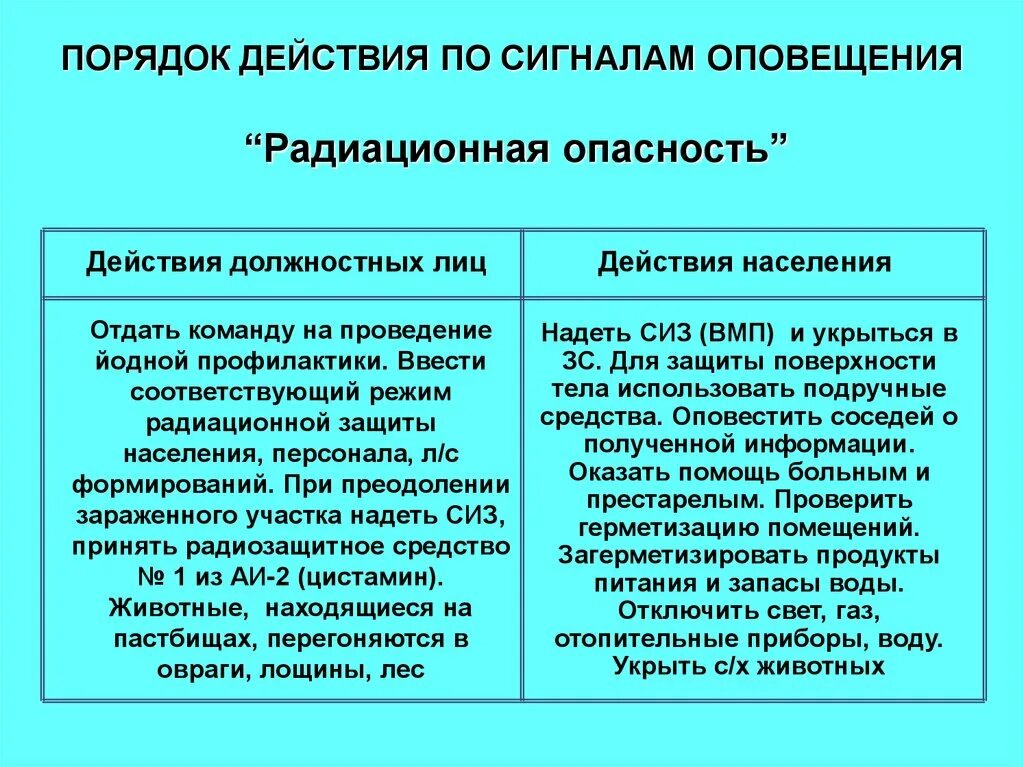 Действия работника при химической тревоге. Порядок действий населения при сигнале радиационная опасность. Действия населения по сигналу радиационная опасность. Действия по сигналам го радиационная опасность. Ействия по сигналу «радиационная опасность».