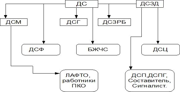 Оперативное руководство организация. Схема оперативного управления работой станции. Схема оперативного руководства работой участковой станции. Схема управления участковой станцией. Структурная схема оперативного руководства работой станции.