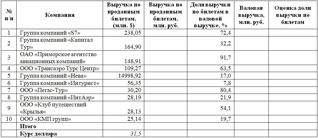 Выручка в миллионах рублей. Приморское агентство авиационных компаний. Выручка с продажи билетов. ОАО "Приморское агентство авиационных компаний". Выручка от продажи билетов.