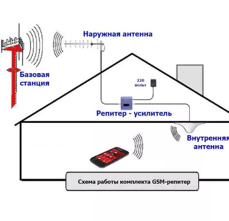 Связи второго дома. Усилитель GSM 3g 4g сигнала. Усилитель GSM 3g 4g сигнала схема. Схемы усилителя сотовой связи 4g. Схема подключения сотового усилителя сотовой связи.