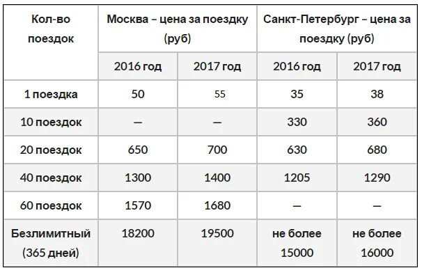 Проезд в метро спб по карте. Проездной на 1 поездку в метро. Стоимость метро. Метро СПБ тарифы проездные. Стоимость проезда в метро СПБ.