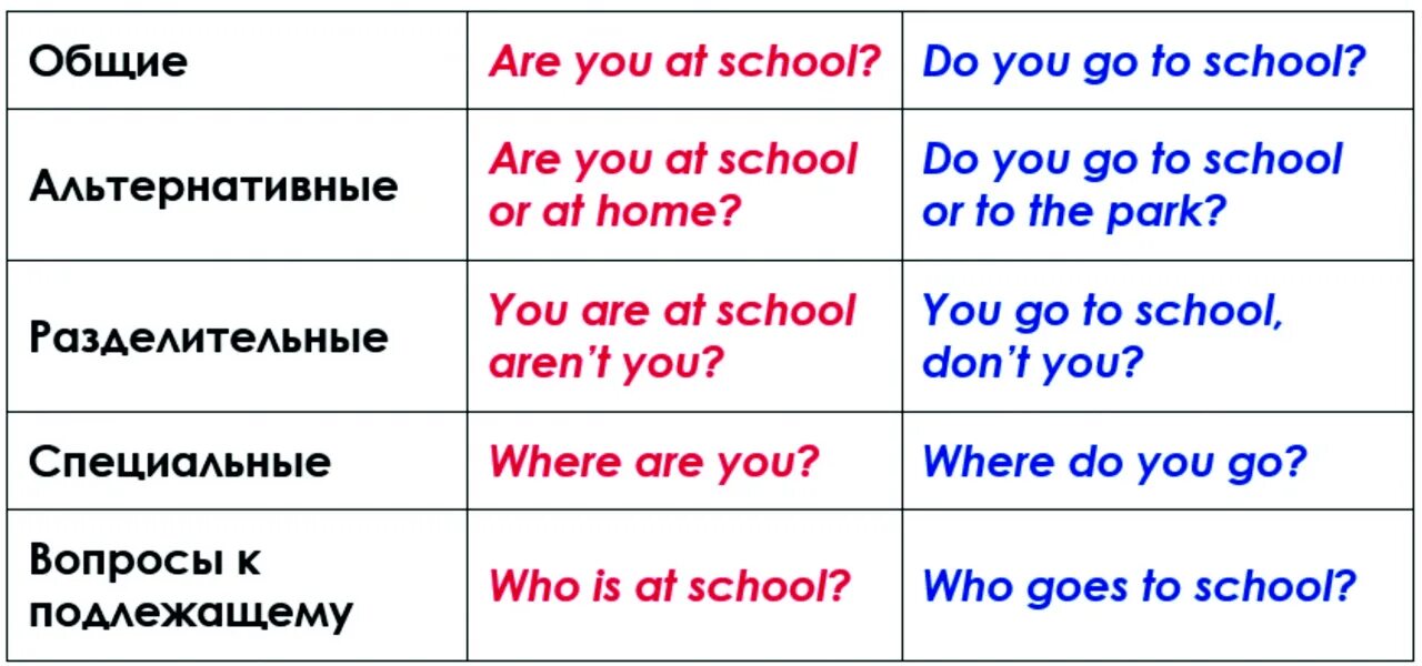 Основное общее на английском. Пять типов вопросов в английском языке. Типы вопросов в английском языке 5 класс. Типы вопросов в английском языке таблица. Типы вопросительных предложений в английском языке.