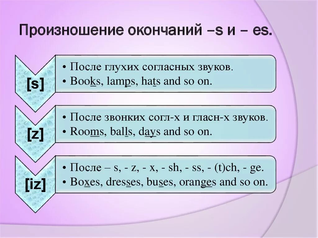 Чтение окончания s в английском языке. Окончания в английском языке произношение. Чтение окончаний в present simple. Правило с окончанием s в английском языке.