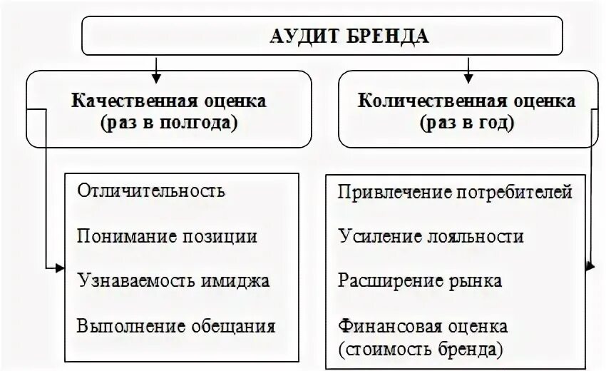 Аудит бренда. Аудит бренда, его этапы.. внешний аудит бренда. аудит бренда пример.