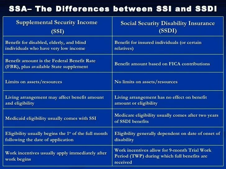 The difference between me and my. Difference between. supplemental security income (ssi).. what are the differences. what is the difference between.