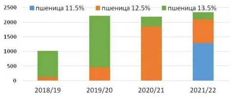 Зерен 2021