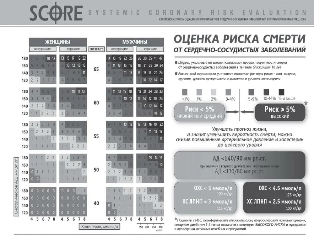 Score pictures. Шкала score. Score оценка риска. Оценка общего сердечно сосудистого риска по шкале score. См. таблицы score.