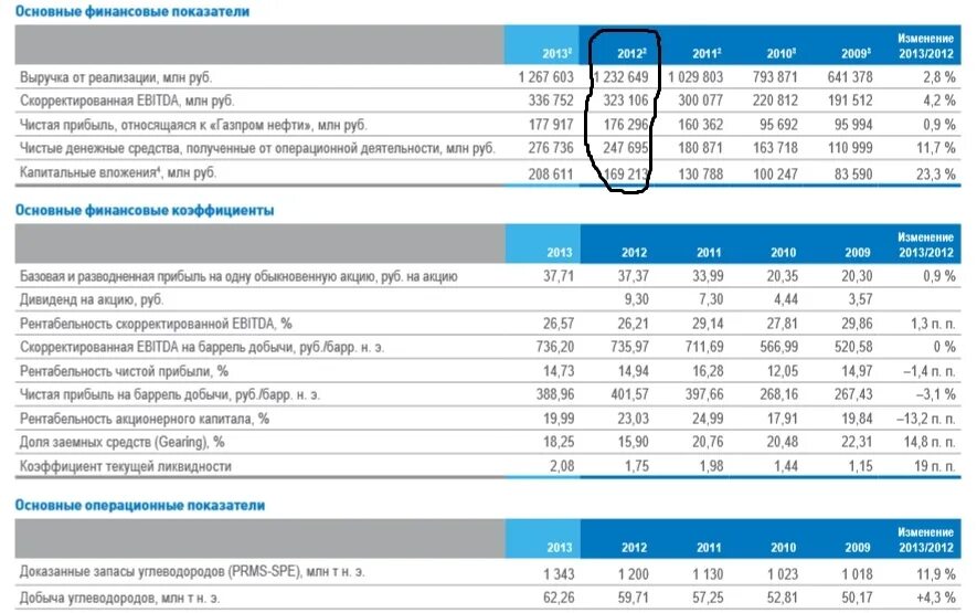 2013 изменение 2013 2012. Финансовые показатели Газпромнефть. Основные финансовые показатели Газпрома.