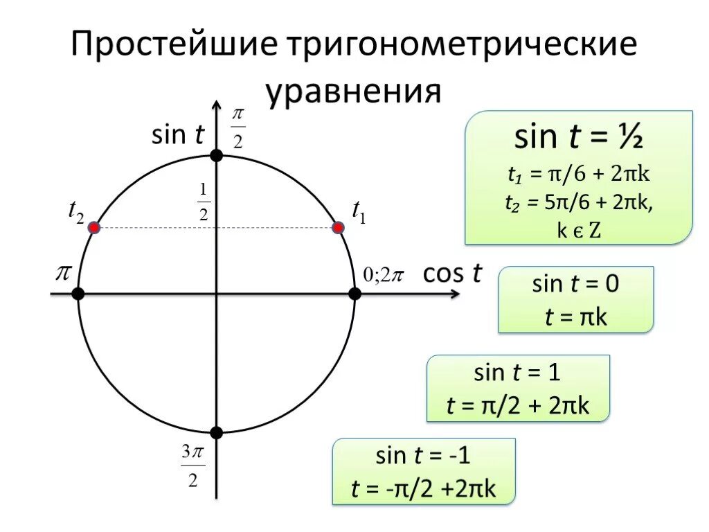 Найти функции sin t t. Решение тригонометрических уравнений sinx a. Простые тригонометрические уравнения синус. Тригонометрические уравнения косинус. Триганоиетр.