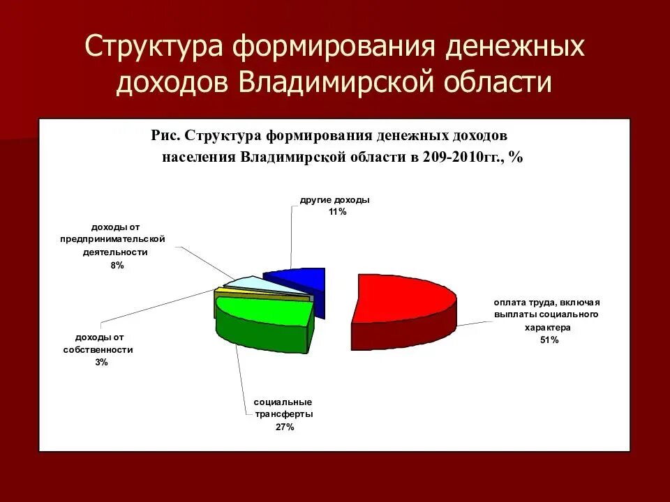 Доходы гг